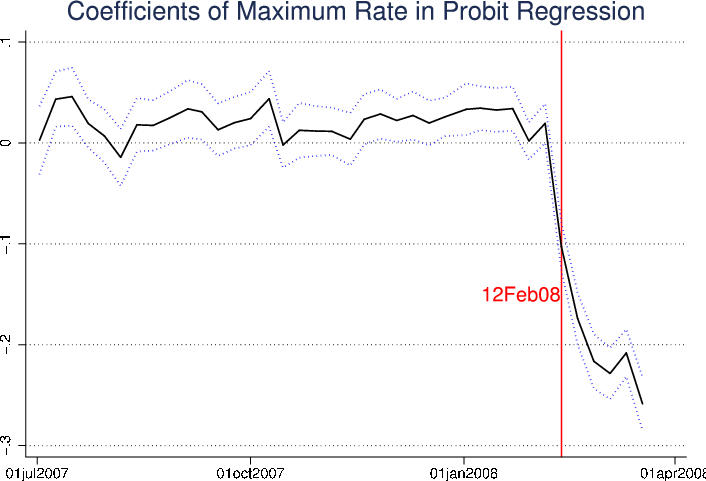 Figure 10, bottom panel: Selected Results from Weekly Probit Regressions of Investor Demand Shortfall. Refer to link below for accessible version.