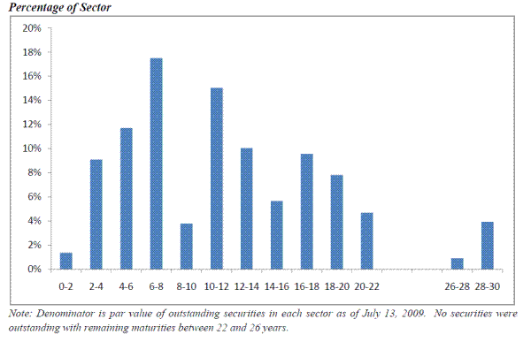 Figure 1b: Maturity Distribution of Nominal Treasury LSAP Purchases. Please refer to link below for figure data.