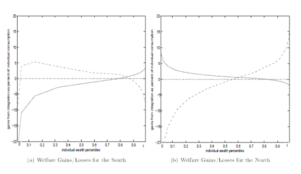 Figure 4: Welfare Effects. Figure 4 illustrates the welfare effects of financial integration across different wealth levels. The horizontal axis measures wealth in terms of percentiles in the autarchic steady-state distributions. The vertical axis measures the welfare gains (positive numbers) or losses (negative numbers), evaluated as percent of individual permanent income. The solid line represents the welfare effects for the current generation (the "short-run" effects that obtain by evaluating welfare at the time of reform); the dashed line represents the welfare effects for future generations (the "long-run" effects that obtain from comparing welfare across the two steady states).