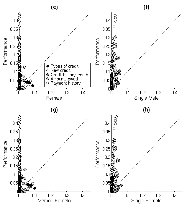 Figure 1, Panels e-h: Correlations with Credit Performance and Demographics 312 Credit Characteristics. Refer to link below for accessible version