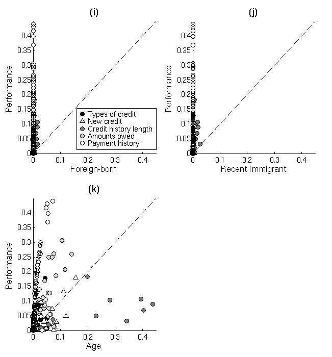 Figure 1, Panels i-k: Correlations with Credit Performance and Demographics 312 Credit Characteristics. Refer to link below for accessible version