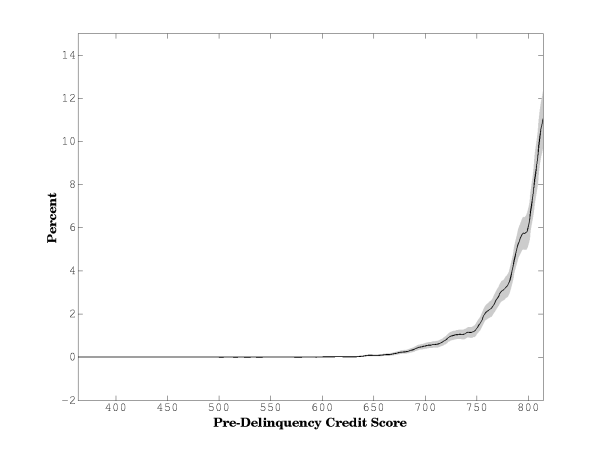 Figure 3: Share of Individuals with Prime Foreclosure Period Credit Scores by Pre-Delinquency Score, with 95% Confidence Interval. Refer to link below for accessible_version