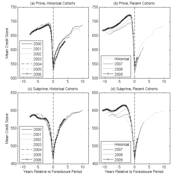 Figure 4: Mean Credit Scores Before and After Foreclosure by Cohort. Refer to link below for accessible_version