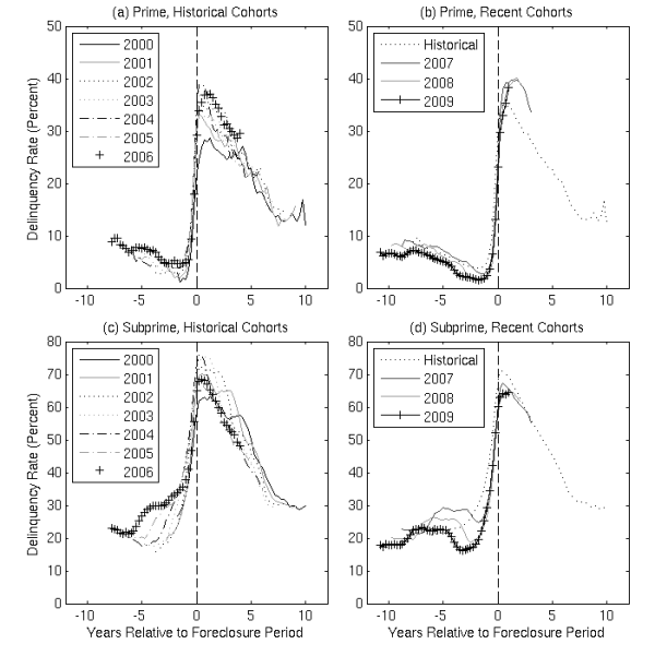Figure 7: Share of Credit Card Borrowers 90 or More Days Past Due on at Least One Credit Card Account. Refer to link below for accessible_version