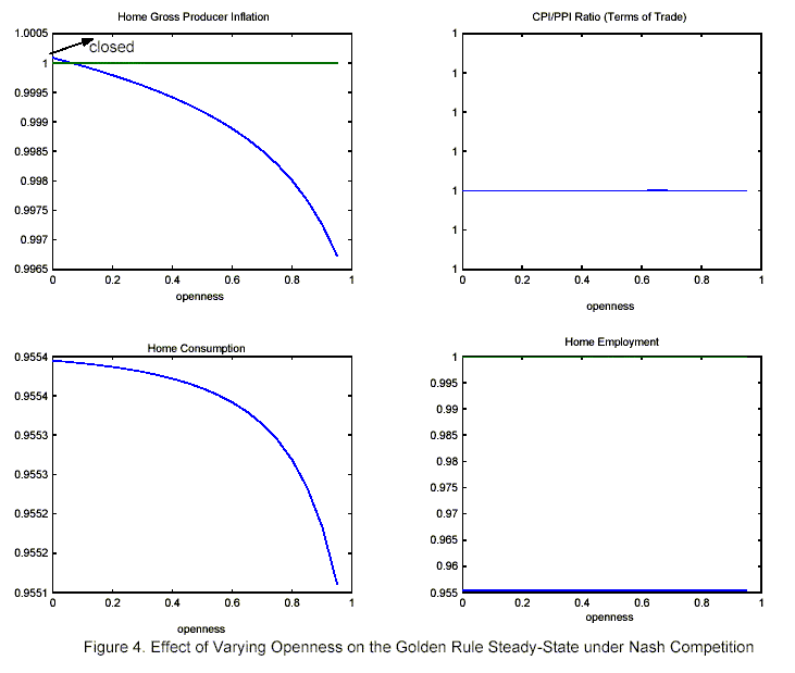 Figure 4 has four panels that show the effects of varying openness on the golden rule steady-state under Nash competition for four variables: home gross producer inflation (upper left panel: a relative decline from 1 to 0.9965 as openness increases), the CPI/PPI ratio (terms of trade) (upper right panel: no effect of openness), home consumption (lower left panel: a decline from 0.9554 to 0.9551), and home employment (lower right panel: no effect of openness).