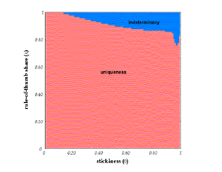 Figure 2 plots a determinancy analysis.  The x- and y-axes are $\theta$ and $\lambda$, both ranging over [0,1].  Most of the unit square is characterized by "uniqueness".  "Indeterminancy" occupies a narrow wedge along the top of the unit square, widening from left to right.