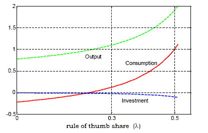 Figure 3 has two panels.  Panel A (Competitive Labor Market) plots the impact multipliers for output, investment, and consumption as a function of the rule-of-thumb share ($\lambda$).  The rule-of-thumb share (x-axis) and the impact multipliers (y-axis) have ranges of [0,0.8] and [-0.5,2.0] respectively.  The impact multiplier for output is about 0.8 for $\lambda = 0$, increasing gradually to 1.3 for $\lambda = 0.8$.  The impact multiplier for investment is about zero and essentially invariant to $\lambda$.  The impact multiplier for consumption is about -0.2 for $\lambda = 0$, increasing to zero for $\lambda = 0.6$ and up to about 0.4 for $\lambda = 0.8$.  Panel B plots the same impact multipliers, but for a Non-Competitive Labor Market.  The impact multipliers become more sensitive to $\lambda$, although the multiplier for investment remains nearly invariant.