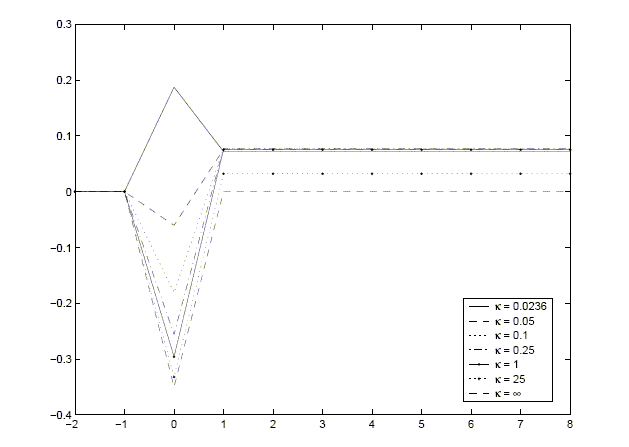 Figure 2 shows the optimal responses of the tax rate to the disturbance in Figure 1, for each of the 7 values of $\kappa$.  The x-axis has a range of [-2,8] quarters; the y-axis has a range of [-0.4,0.3].  The response for each value of $\kappa$ is zero for negative quarters, jumps to a positive or negative value in quarter zero, jumps to a non-negative value for quarter 1, and remains at that value for the remaining positive quarters.  In quarter zero, the baseline response jumps to about 0.2, whereas the impulses for all other values of $\kappa$ jump to negative values, ranging from -0.05 to -0.35.  In quarter one, the response with $\kappa=\infty$ is about zero, that for \kappa=25$ is about 0.03, and those for all other values of $\kappa$ (including the baseline response) are about 0.07.