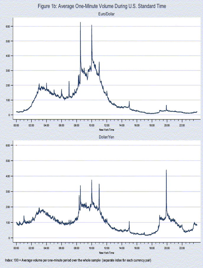 The figure has two similar panels, the top one for the euro-dollar market, the bottom one for the dollar-yen market. The x-axis shows time in New York (UST) over the day, from midnight to midnight, in military time format. The y-axis shows the average trading volume each minute of the day, indexed to 100 = average trading volume per minute over the whole sample. The top panel shows peaks at 08:30, 10:00, and 11:00. The bottom panel has the same three peaks, plus an additional one at 19:50, corresponding to the time of the Bank of Tokyo-Mitsubishi exchange rate fixing in the Tokyo morning.