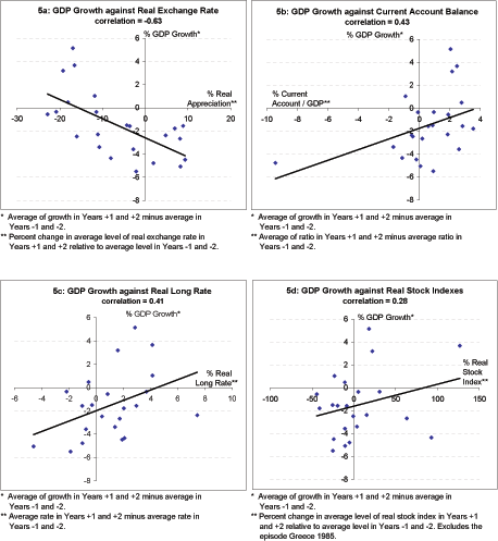Exhibits 5a through 5f are scatter plots showing the correlations between various indicators across all of the current account adjustment episodes. The indicators are measured as changes from before to after current account troughs. Exhibit 5a shows the correlation between GDP growth (the average of growth in years +1 and +2 minus the average in years -1 and -2) on the vertical axis, and the percent change in the average level of the real exchange rate in years +1 and +2 relative to the average level in years -1 and -2 on the horizontal axis. The episodes are clustered in such a way that result in the regression line having a negative slope and a correlation coefficient of -0.63, crossing the x-axis at about -15 percent and crossing the y-axis at -2.5 percent. Exhibit 5b shows the correlation between GDP growth (the average of growth in years +1 and +2 minus the average in years -1 and -2) on the vertical axis, and the average of the current account-to-GDP ratio in years +1 and +2 minus the average ratio in years -1 and -2 on the horizontal axis. The episodes are clustered within the lower right quadrant, resulting in a regression line with a positive slope and a correlation coefficient of 0.43, crossing the y-axis at about -2 percent, and crossing the x-axis at about 3.5 percent. Exhibit 5c shows the correlation between GDP growth (the average of growth in years +1 and +2 minus the average in years -1 and -2) on the vertical axis, and the average real long interest rate in years +1 and +2 minus the average rate in years -1 and -2 on the horizontal axis. The episodes are clustered in the lower right quadrant resulting in a regression line with a positive slope and a correlation coefficient of 0.41, crossing the y-axis at -2 percent and crossing the x-axis at 4 percent. Exhibit 5d shows the correlation between GDP growth (the average of growth in years +1 and +2 minus the average in years -1 and -2) on the vertical axis, and the percent change in the average level of the real stock market index in years +1 and +2 relative to the average level in years -1 and -2 on the horizontal axis. The episodes are fairly dispersed resulting in a regression line with a positive slope and a correlation coefficient of 0.28, crossing the y-axis at -1.5 percent and crossing the x-axis at about 80 percent. The episode of Greece 1985 is excluded. Exhibit 5e shows the correlation between GDP growth (the average of growth in years +1 and +2 minus the average in years -1 and -2) on the vertical axis, and the average quarterly current account-to-GDP ratio in Year 0 on the horizontal axis. Since all episodes report a negative current account-to-GDP ratio in Year 0, only negative values on the x-axis are shown. The episodes fall primarily within the lower half of the chart, resulting in a regression line with a positive slope and a correlation coefficient of 0.40, crossing the x-axis at about -1 percent. Exhibit 5f shows the correlation between GDP growth (the average of growth in years +1 and +2 minus the average in years -1 and -2) on the vertical axis, and the average net international investment position to GDP ratio in years +1 and +2 minus the average ratio in years -1 and -2 on the horizontal axis. The episodes are widely dispersed, resulting in a negatively-sloped regression line with a correlation coefficient of -0.19, crossing the y-axis at about -65 percent and crossing the x-axis at about -2.5 percent. The episodes of Denmark, Greece, Ireland, New Zealand, Portugal, Austria 1980, Spain 1981 and Sweden 1982 are excluded.