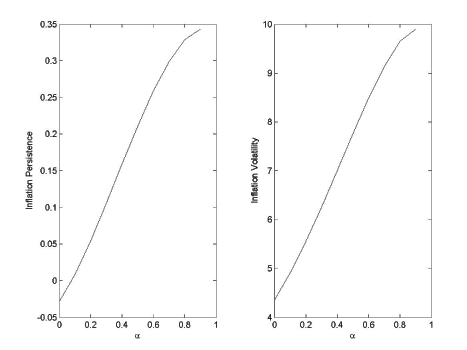 The left panel of Figure 1 shows the inflation persistence on the vertical axis with a scale ranging from negative 0.05 to positive 0.35, as a function of the habit parameter alpha on the horizontal axis with a scale ranging from 0 to 1, for serially correlated government expenditure shocks. When alpha is zero, inflation persistence is about negative 0.025. As alpha approaches one, inflation persistence increases approximately linearly to almost positive 0.35. The right panel of Figure 1 shows the inflation volatility on the vertical axis with a scale ranging from positive 4 to positive 10, as a function of the habit parameter alpha on the horizontal axis with a scale ranging from 0 to 1, for serially correlated government expenditure shocks. When alpha is zero, volatility is about 4.3. As alpha approaches one, volatility increases approximately linearly to about 10.