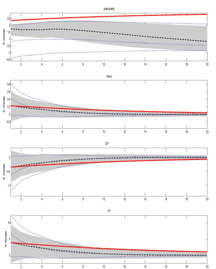 Figure 1 depicts our benchmark case, in which technology has a unit root and the non-technology shocks have first-order coefficients of 0.6. The figure has four panels, plotting results for productivity, hours, the consumption share of output, and the investment share of output. Each panel plots the data generating process (DGP), the impulse response for the Long Run Structural VAR (LR-SVAR) model and the Maximum Forecast Error Variance (MFEV) Model, with 68 percent error bands.