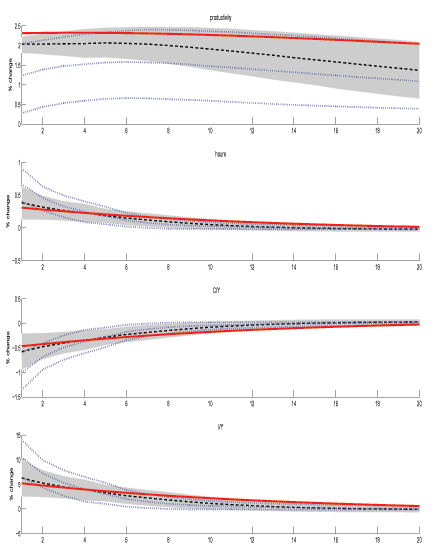 Figure 3 depicts the case when the AR(1) coefficient on technology is 0.98 and non-technology shocks have a first-order coefficient of 0.6. Obvious from this graph is that, regardless of the persistence of the non-technology components, the MFEV approach still outperforms the long-run restriction approach when identifying a persistent yet stationary technology shock. When the non-technology components are less persistent, the median responses of the MFEV approach always lies closer to the theoretical responses. Indeed, the LR-SVAR error bands do not contain the model impulse responses for the first few periods, whereas the MFEV do.