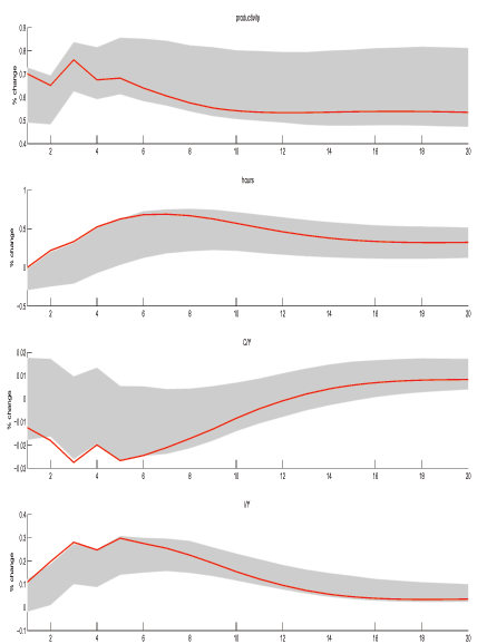 Figure 6 shows estimated responses from a four-variable, four-lag VAR with 68% error bands. The data are quarterly series for private business productivity, private business hours, real consumption as a share of output, and real investment as a share of output. All variables enter as log levels. Raw data are taken from the BEA and BLS. Interestingly, except for hours, the responses are in the same direction as those from the theoretically generated responses in the previous section. In response to a positive technology shock, the consumption share of output decreases and the investment share increases; however, labor hours fall for the first few quarters and then eventually rise above zero.
