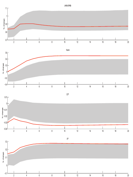 Figure 7 shows results similar to Figure 6 only with estimates from a four-variable, four-lag Bayesian VAR, estimated with the Sims Zha prior with 68% error bands. The primary difference is that the hours response in Figure 7 lies entirely above the less restricted 68% interval.