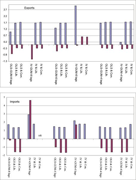 Figure A1 reports the values of income and price elasticities for aggregate services. The figure has two panels: one in the top for exports and one in the bottom for imports. For each panel, the horizontal axis depicts six groups of econometric configurations. An econometric configuration consists of choice of the number of lags, a choice of estimator, and a choice of search strategy. From left to right, the configurations are First: Eight lags, OLS, no-search, liberal search, conservative search. Second: Eight lags, IV, no-search, liberal search, conservative search. Third: Six lags, OLS, no-search, liberal search, conservative search. Fourth: Six lags, IV, no-search, liberal search, conservative search. Fifth: Four lags, OLS, no-search, liberal search, conservative search. Sixth: Four lags, IV, no-search, liberal search, conservative search. The vertical axis depicts the value of income and price elasticities. For the top panel, the income elasticity ranges from zero to 2.8; the price elasticity ranges from +0.6 to -1.2. For the bottom panel, the income elasticity ranges from zero to three; the price elasticity ranges from +4.5 to -1.5.