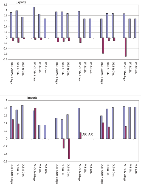 Figure A4 reports the values of income and price elasticities for other transportation services. The figure has two panels: one in the top for exports and one in the bottom for imports. For each panel, the horizontal axis depicts six groups of econometric configurations. An econometric configuration consists of choice of the number of lags, a choice of estimator, and a choice of search strategy. From left to right, the configurations are First: Eight lags, OLS, no-search, liberal search, conservative search. Second: Eight lags, IV, no-search, liberal search, conservative search. Third: Six lags, OLS, no-search, liberal search, conservative search. Fourth: Six lags, IV, no-search, liberal search, conservative search. Fifth: Four lags, OLS, no-search, liberal search, conservative search. Sixth: Four lags, IV, no-search, liberal search, conservative search. The vertical axis depicts the value of income and price elasticities. For the top panel, the income elasticity ranges from 0.7 to 1.1; the price elasticity ranges from zero to -0.7. For the bottom panel, the income elasticity ranges from zero to 0.8; the price elasticity ranges from +0.8 to -0.5.