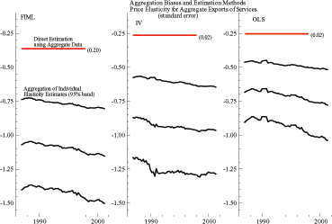 Figure A9 has three panels. For each panel, the horizontal axis depicts time (increasing from left to right) and the vertical axis depicts values for one, or more, variable of interest (increasing from bottom to top). Each panel shows the confidence bands for aggregate price elasticity of exports. The left panel has the results for FIML; the middle panel has the results for IV; and the right panel has the results for OLS. The estimate based on disaggregated equations is always below the estimate based on the aggregate equation.