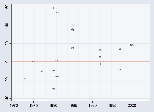 Figure 10 is a scatterplot similar to Figure 6. The vertical axis shows the change in the real stock price from the year before to the year after the beginning of a currency crash, ranging from 40 to 60. Prior to 1985 there is a wide range of outcomes, with Italy in 1980 at nearly 60 and France in 1980 at 30. Since 1985, outcomes have generally been positive, ranging from 10 for New Zealand in 1997 to 35 for Australia in 1985.