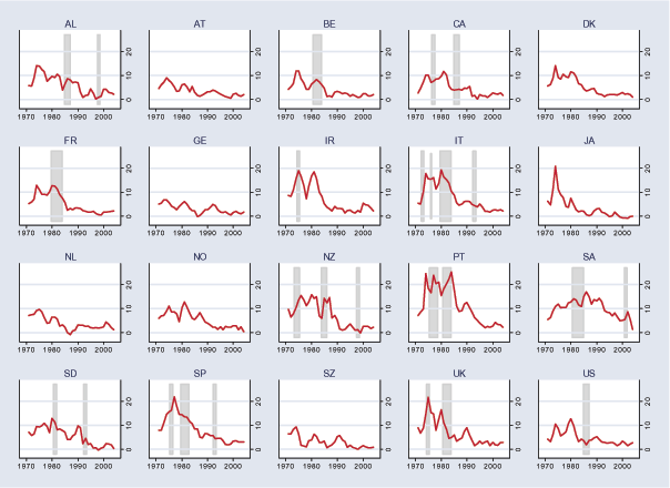 Figure 3 is identical to Figure 1 except that it plots annual inflation rates instead of rates of change of exchange rates. Inflation rates generally peak in the 1970s and early 1980s.