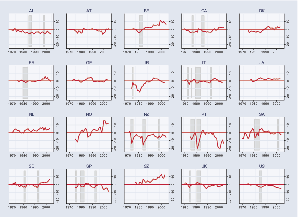 Figure 5 is identical to Figure 1 except that it plots annual current account balances (ratio to GDP) instead of rates of change of exchange rates.