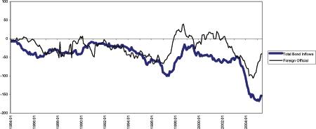 Figure 6 shows the estimated impact of total bond inflows and foreign official flows on 10-year treasury yields. The vertical axis ranges from negative 200 basis points to positive 100. The horizontal axis ranges from 1984 to 2005. Total bond inflows impact the yield negatively over the entire period, reaching troughs in 1987 (negative 50 basis points), 1997 (negative 100 basis points), and about 170 basis points in 2005. The foreign official inflows series follow a similar path until 1997 when it registers slightly positive values until 2002, except for a brief period in 1999. It reaches a low in 2004 of about negative 100 basis points. Before increasing in 2005 to around negative 50 basis points.