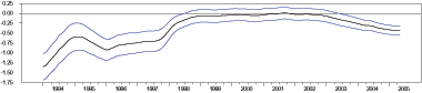 The third panel, Figure 7c, shows the coefficient estimate of the foreign official variable. It ranges from about negative 1.40 to negative 0.50. It is roughly zero between 1999 and 2002. The confidence bands start at about 0.4 before tapering off to approximately 0.1 in 1999 once the coefficient estimate nears zero. It narrows only slightly by the end of the sample.
