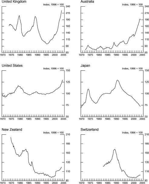 Chart 2.4 shows price-to-rent ratios for six countries: the United Kingdom, Australia, the United States, Japan, New Zealand, and Switzerland. Each country is presented individually in panels arranged left-to-right, top-to-bottom in the order described above with range 1970 to 2005. All data are indexed to 100 in 1996; however, different scales are necessary across the three rows. In the top left panel, price-to-rent ratios for the United Kingdom are presented with data going back to 1974. The line shown exhibits two sharp peaks around 1980 and 1989 and bottoms-out in 1996. From 1996 onward, the price-to-rent ratios increase gradually and reach a maximum of approximately 225 in the latest period. In the top right panel, price-to-rent ratios are shown for Australia beginning in 1972. The data trend gradually upward throughout the date range from a low of roughly 75 in 1972 to a high of 190 in 2004, with the steepest increase occurring since the late 1990s. In the middle left panel, U.S. price-to-rent ratios grow from a level of approximately 90 in 1970 to a first peak of 120 in 1979 followed by a second much smaller peak in 1989 of 105, and finally increase in a virtually uninterrupted manner from 1996 onwards, reaching a maximum of 130 in the latest period. In the middle right panel, Japanese price-to-rent ratios are shown beginning in 1970 at an index level of 70. The data first peaks in 1975 and again around 1992, reaching a maximum of roughly 130 at that time. From 1992 onwards, Japanese price-to-rent ratios are steadily declining and are only slightly above their 1970 level at the end of the period. In the bottom left panel, New Zealand price-to-rent ratios are generally declining from their high of 200 in 1975. However, small upward trends occur first in the early 1980s, then again very briefly in 1987, and finally, price-to-rent ratios rise consistently from their nadir of 95 in 1999 to approximately 120 in the latest period. In the sixth and final panel on the bottom right, Swiss price-to-rent ratios are shown starting in 1982. The data rise to a peak of 170 in 1989 then fall gradually to a trough below 95 in the late 1990s. From 2001 onwards, the price-to-rent ratios increase slowly to around 100 in the last period.