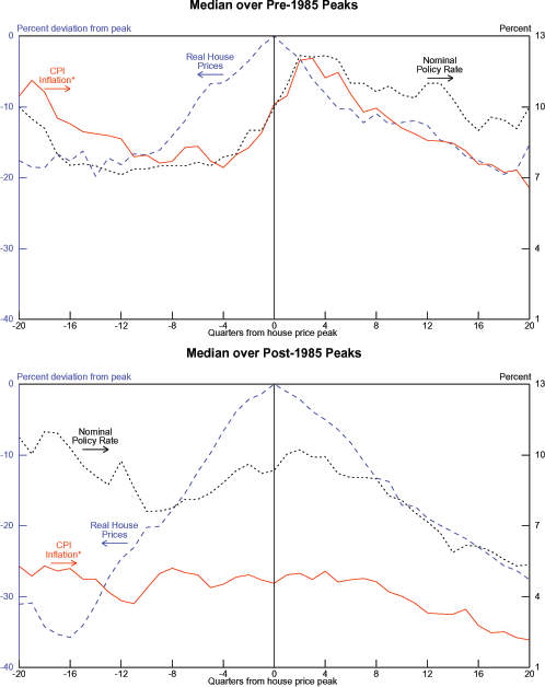 Chart 3.12 shows the Median over Pre-1985 Peaks graphs three series: the percent deviation from peak of Real House Prices on the left axis from -40 to 0 and the percent of CPI Inflation and Nominal Policy Rate on the right axis from 1 to 13. CPI Inflation has a footnote saying that it is a four-quarter percent change. The bottom axis is the number of quarters from the house price peak and ranges from -20 to 20. For the most part all three of these series move together and remain in a range of -20 to 0 percent deviation from peak for the Real House Prices and 7 to 13 percent for CPI Inflation and Nominal Policy Rate. In the -20th quarter the Real House Prices series is around -18 and remains around that point until the -12th quarter when it begins to rise to 0 at the 0 quarter. It then gradually falls back to around -18 in the 19th quarter. Finally it up ticks to around -15 in the 20th quarter. The CPI Inflation and Nominal Policy Rate series travel very close together. In the -20th quarter they are around 10 percent with CPI Inflation above Nominal Policy Rate. CPI Inflation ticks up before falling while Nominal Policy Rate falls immediately. They reach their minimums of around 7 percent in the -12 quarter and remain around that level until the -4th quarter when they begin to rise to 12 percent in the 2nd quarter and the Nominal Policy Rate series becomes greater than the CPI Inflation series. They remain around their peak until the 4th quarter when they begin their descent. The CPI Inflation falls quicker than the Nominal Policy Rate with CPI Inflation ending around 6.5 percent and Nominal Policy Rate at 10 percent in the 20th quarter.
The chart showing the Median over Post-1985 Peaks graphs the same three series as above with the same axes. In this chart the three series are much more spread out. The Real House Prices graph is mountain-shaped. It starts out low around -32 percent deviation from peak at -20 quarters from the house price peak and after a small dip to -36 percent in the -16th quarter it steadily increases to 0 at 0 quarters from the house price peak. In the quarters since the house price peak it falls at about the same speed of the increase to around -26 percent deviation from peak in the 20th quarter. The CPI Inflation series is fairly flat with some small hills and valleys. It is around 5 percent for the majority of the chart until the 8th quarter it begins to fall to around 2 percent in the 20th quarter. The Nominal Policy Rate starts high at around 11 percent in the -20th quarter and then swiftly falls to 8 percent in the -12th quarter. It trends up to 9 percent for the quarters -4 to 2 and then steadily drops to 5.5 percent in the 20th quarter.