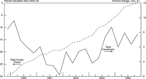 Chart 3.19 graphs Real House Prices on the left axis from -30 to 0 percent deviation from 2004 Q4 and Real Total Investment from -6 to 14 percent change, Q/Q, a.r. on the right axis. The range is from 2000 to 2004. The Real House Prices series is trending upward for the entire graph from around -27 percent to 0 percent. The Real Investment Growth series begins around 10 percent in the beginning on 2000 and then falls to around -5 percent in late 2001, with a spike to 6 percent at the first of 2001. The series then grows to 2 percent in middle of 2002 but then drops to -2 percent in the first quarter of 2003. In the next quarter the series has an upswing to 13 percent but then settles back to around 3 percent by the first of 2004. By the end of 2004 Real Investment Growth has climbed to around 8 percent.