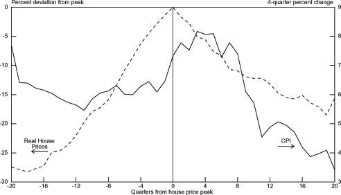 Chart 3.2 graphs the percent deviation from peak of Real House Prices on the left axis from -30 to 0 and the 4-quarter percent change of CPI from 3 to 9 on the right axis. The bottom axis is the number of quarters from the house price peak and ranges from -20 to 20. The Real House Prices graph is mountain-shaped. It starts out low around -27 percent deviation from peak at -20 quarters from the house price peak and then fairly steadily increases to 0 at 0 quarters from the house price peak. In the quarters since the house price peak it falls at about half the speed of the increase to around 9 percent deviation from peak at 19 quarters from the house price peak. In the 20th quarter from the peak it ticks up to almost 9.5 percent. The CPI graph starts around 7.75 at -20 quarters from the house price peak and dramatically falls to 6.25 at -19 quarters. It gradually falls to 5.25 at -11 quarters. The graph then bounces around a bit and finally rises to around 8 percent at 2 quarters from the house price peak. After 7 quarters from the peak the graph sharply falls to 4.5 percent at 11 quarters. There is a small incline and fall and it ends up around 3.5 percent at 20 quarters from the house price peak.