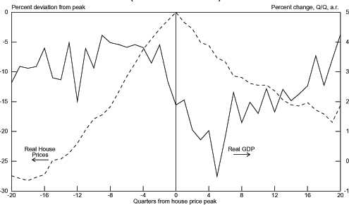 Chart 3.3 graphs the percent deviation from peak of Real House Prices on the left axis from -30 to 0 and the percent change, Q/Q, a.r. of Real GDP from -1 to 5 on the right axis. The bottom axis is the number of quarters from the house price peak and ranges from -20 to 20. The Real House Prices graph is mountain-shaped. It starts out low around -27 percent deviation from peak at -20 quarters from the house price peak and then fairly steadily increases to 0 at 0 quarters from the house price peak. In the quarters since the house price peak it falls at about half the speed of the increase to around 9 percent deviation from peak at 19 quarters from the house price peak. In the 20th quarter from the peak it ticks up to almost 9.5 percent. The Real GDP graph is highly volatile with sharp peaks and valleys. The graph stays around 3 percent for -20 to -4 quarters and then quickly tanks to -0.5 at 5 quarters from the house price peak. It then jumps up to 2.5 percent in the 7th quarter and then jaggedly increases to 4.25 percent in the 20th quarter.