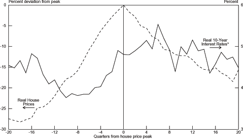 Chart 3.7 graphs the percent deviation from peak of Real House Prices on the left axis from -30 to 0 and the percent of Real 10-Year Interest Rates from 3 to 6 on the right axis. The footnote for the Real 10-Year Interest Rates is “Real 10-year interest rates are staff estimates (see appendix).” The bottom axis is the number of quarters from the house price peak and ranges from -20 to 20. The Real House Prices graph is mountain-shaped. It starts out low around -27 percent deviation from peak at -20 quarters from the house price peak and then fairly steadily increases to 0 at 0 quarters from the house price peak. In the quarters since the house price peak it falls at about half the speed of the increase to around 9 percent deviation from peak at 19 quarters from the house price peak. In the 20th quarter from the peak it ticks up to almost 9.5 percent. The Real 10-Year Interest Rates graph is relatively smooth and flat. In the -20th quarter it is around 4.5 and after a slight increase it curves down to 3.75 percent in the -8th quarter. From which it climbs to 5.5 percent in the 5th quarter. From then on it has sharper peaks and valleys concluding at around 4.5 percent in the 20th quarter.