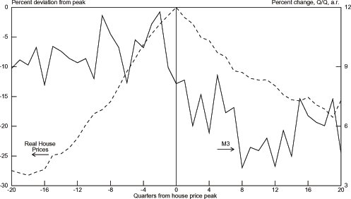 Chart 3.8 graphs the percent deviation from peak of Real House Prices on the left axis from -30 to 0 and the percent change, Q/Q, a.r. of M3 from 3 to 12 on the right axis. The bottom axis is the number of quarters from the house price peak and ranges from -20 to 20. The Real House Prices graph is mountain-shaped. It starts out low around -27 percent deviation from peak at -20 quarters from the house price peak and then fairly steadily increases to 0 at 0 quarters from the house price peak. In the quarters since the house price peak it falls at about half the speed of the increase to around 9 percent deviation from peak at 19 quarters from the house price peak. In the 20th quarter from the peak it ticks up to almost 9.5 percent. The M3 graph is highly volatile with very sharp and quick spikes and drops. In the -20th quarter the graph is around 9 percent. The graph bounces around quite a bit with a big spike in the -9th quarter to near 12 percent then falls to around 8 percent in the -6th quarter to then again spike to near 12 percent in the -3rd quarter. From the -3rd quarter to 2nd quarter the graph almost continuously falls to around 6 percent. Then graph then resumes having sharp spikes and falls ranging from 4 to 8 percent ending around 4.5 percent in the 20th quarter.