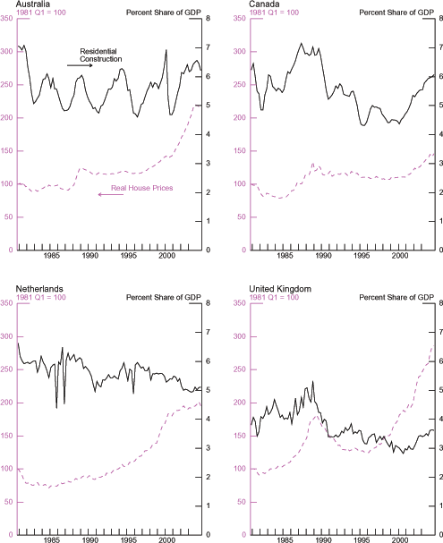 The four panels of chart 5.4 show real house price trends as well as residential construction as a share of GDP for Australia, Canada, the Netherlands, and the United Kingdom. Real house prices have increased over the past 25 years in all four countries. Real house prices have doubled in Australia and the Netherlands, while they have gone up less than 50 percent in Canada and nearly 175 percent in the United Kingdom. Residential construction as a percentage of GDP, however, is slightly lower now than in 1980 for all four countries and there is an evident cyclical pattern in these series.