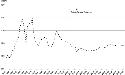 Figure 11 gives the evolution of the short-term real interest rate from the model.  The short rate is high, around 15 percent with high volatility, through the sixties and early seventies and then moderates to an average of 5 percent in the 80s and 90s.  The rate hits two local highs in 1987 and 1995.