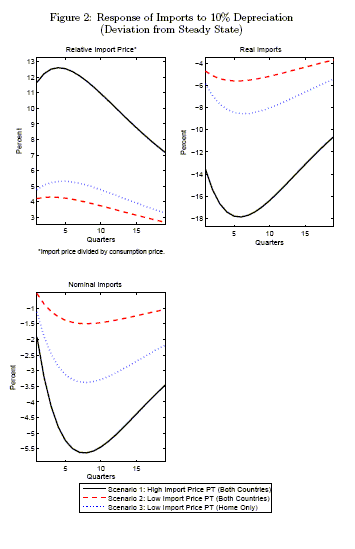 Data for Figure 2 immediately follows.