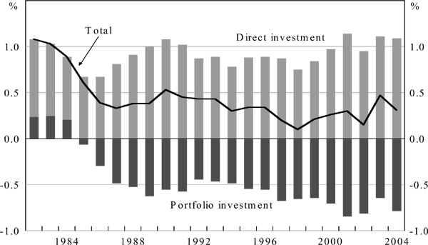 Figure 5 shows the U.S. net investment income as a share of GDP. That also has declined since 1982, consonant with the decline in the U.S. asset position. But the decline in investment income has not been nearly as sharp as the decline in the net asset position, and the chart shows that U.S. net investment income in 2004 was still positive.