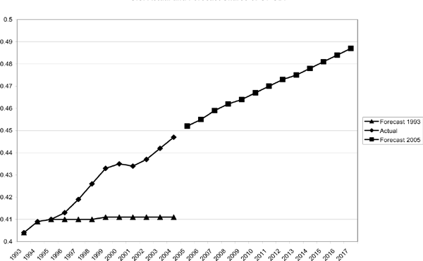 Figure 7 plots the forecast in 1993 for the U.S. share of G7 GDP, 1993-2004, and the forecast in 2005 for the U.S. share of G-7 GDP, 2005-2017. It also plots the actual U.S. share of G-7 GDP, 1993-2004. This chart emphasizes two points: First, actual U.S. GDP shares grew much faster than was forecast in the 1993-2004 period. Second, the forecast today for future GDP shares is much more optimistic than it was in 1993.