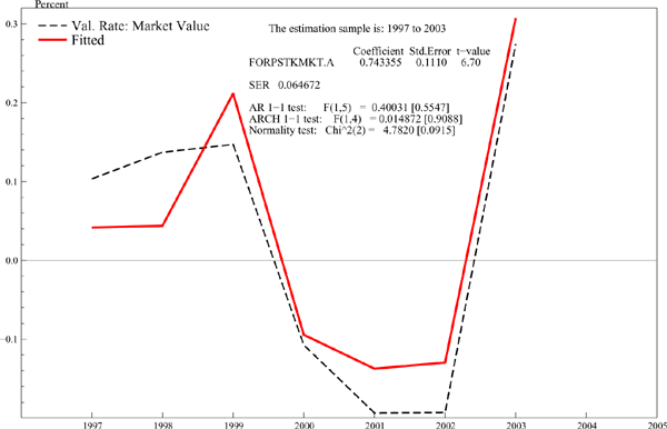 Figure 12 shows that we expect that an increase in the dollar value of the foreign-stock market to raise the market value of U.S. assets abroad $ \eta>0).$ The results confirm this expectation: a one-percent increase in the foreign stock market raises the valuation rate by three-fourths. Recall that our stock market variable is measured in
dollars, so this 3/4 estimate combines the true stock market effect with the dollar effect, where we found a less than 1:1 impact from movement in the dollar on the current cost valuation rate.