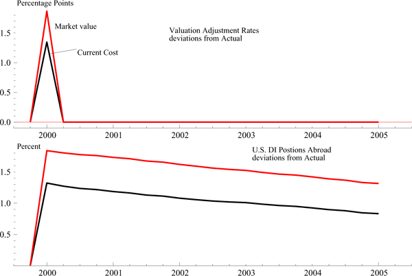 Figure 17 illustrates the effect of the 2.5 percent depreciation on the valuation rate for DI abroad (top panel) and U.S. DI position abroad (bottom panel). The valuation rate at current cost increases by 1.3 percentage points in 2000q1 relative to its baseline, but is unchanged thereafter. Recall the valuation rate is a function of the change in the exchange rate, so the permanent depreciation affects the growth rate of the dollar in the first quarter of the shock only. The valuation rate for DI abroad at market value has a similar pattern. It increases by 1.9 percentage points relative to baseline at the onset of the shock. The different effects on current cost and market value are a result of the underlying models, which estimate a more sizeable effect from movements in the dollar value of the foreign stock market on the valuation rate than pure movement in the exchange rate as in the current cost.