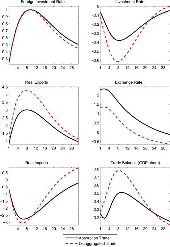 Figure 3 shows the effects of a rise in foreign investment demand under the two alternative trade specifications. The underlying shock is a highly persistent decline in the foreign capital income tax rate $ \tau_{Kt}^*$, although it can be interpreted more broadly as a shock that boosts the expected return on foreign capital. For each trade specification, the shock is scaled so that the foreign investment rate at its maximum rises 1 percentage point above steady state.