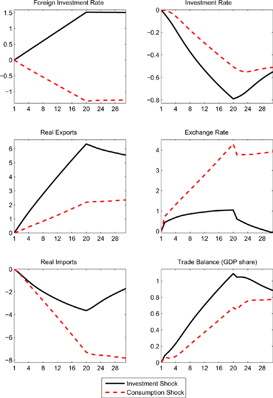 Figure 8 considers the effects of a sequence of foreign investment innovations that gradually raises the foreign investment share by 1.5 percentage points above baseline (the foreign investment innovations are identified with negative innovations to the foreign capital tax rate, as described in the first simulation). The 1.5 percentage point rise in the investment rate is calibrated to reverse the estimated decline in the investment rate that has occurred in major U.S. OECD trading partners since the late 1990s. We compare the implications of a rise in foreign investment of this magnitude to the effects that would arise if the foreign consumption rate increased by a similar percentage of GDP. Both simulations are conducted using our preferred DT specification.