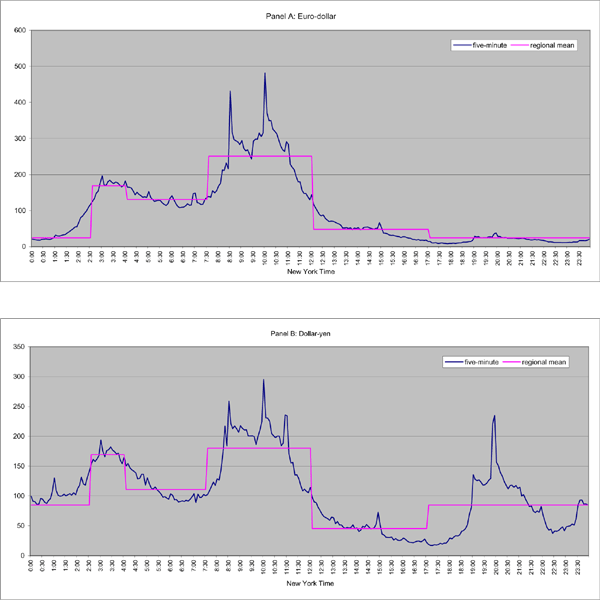 Figure 4 shows average intraday trading volume for euro-dollar and dollar-yen are shown in panels A and B, respectively. The patterns of intraday trading volume are similar to those of intraday volatility in Figure 3. See details in Figure 3.