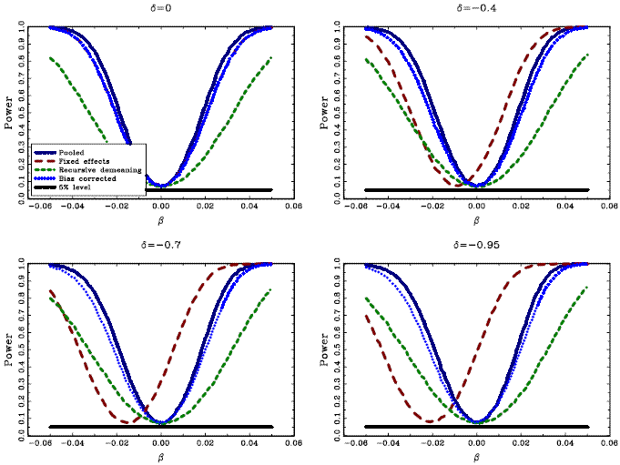Size and power results from the Monte Carlo study without cross-sectional dependence. The graphs show the average rejection rates for a two-sided 5 percent t-test of the null hypothesis of beta=0, for samples with T=100, and n=20. The x-axis shows the true value of the parameter beta, and the y-axis indicates the average rejection rate. The solid lines, labeled Pooled, give the results for the t-test corresponding to the standard pooled estimator without individual intercepts; the long dashed lines, labeled Fixed effects, show the results for the t-test corresponding to the standard fixed effects estimator; the short dashed lines, labeled Recursive demeaning, show the results for the t-test corresponding to the estimator based on recursive demeaning; the dotted lines, labeled Bias corrected, show the results for the t-test corresponding to the bias corrected fixed effects estimator. The flat lines indicate the 5% rejection rate. All results are based on 10,000 repetitions.
All tests have a size close to the nominal 5% when the regressors are exogenous. As the regressors become more endogenous, the t-test based on the standard fixed effects estimator become more biased, with rejection rates upward of 50% under the null hypothesis.
