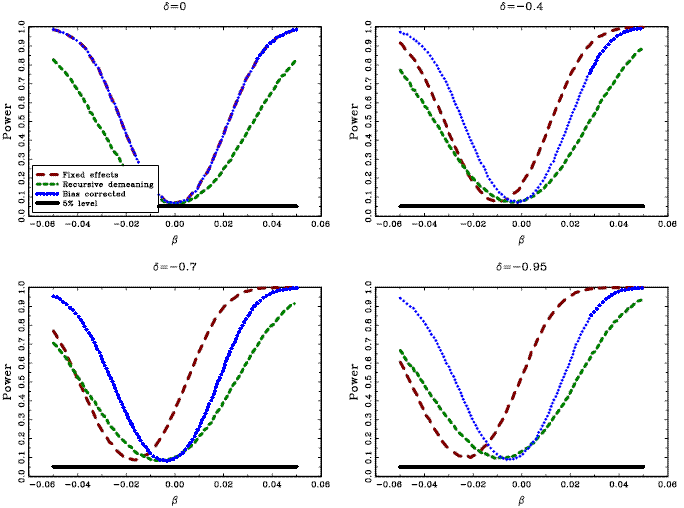 Size and power results from the Monte Carlo study with cross-sectional dependence, when using the estimators that take this into account. The graphs show the average rejection rates for a two-sided 5 percent t-test of the null hypothesis of beta=0, for samples with T=100, and n=20. The x-axis shows the true value of the parameter beta, and the y-axis indicates the average rejection rate. The long dashed lines, labeled Fixed effects, show the results for the t-test corresponding to the fixed effects estimator; the short dashed lines, labeled Recursive demeaning, show the results for the t-test corresponding to the estimator based on recursive demeaning; the dotted lines, labeled Bias corrected, show the results for the t-test corresponding to the bias corrected fixed effects estimator. The flat lines indicate the 5% rejection rate. All results are based on 10,000 repetitions.
	The tests based on these estimators all exhibit a rejection rate of 5% under the null hypothesis when the regressors are exogenous. The test based on the fixed effects estimator become more biased as the regressors become more endogenous; the other two tests remain unbiased.