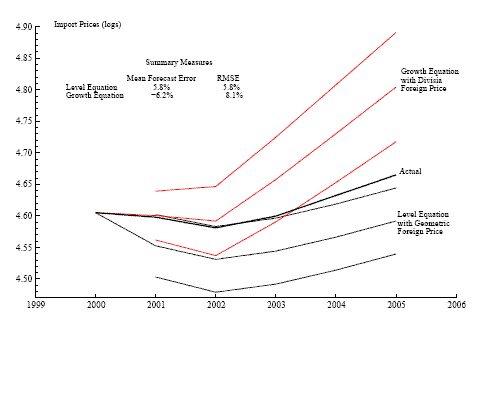 Figure 8: : The figure shows the logarithm of the U.S. core-import price and the 95 percent confidence intervals for the forecasts of import prices for two models: the Growth-rate formulation using the Divisia foreign price and the level formulation using the Geometric foreign price; the forecast horizon is 2001-2005. The growth-rate model is more accurate for the first two years than the level model. However, after two years, the growth-rate model is less accurate than the level model.