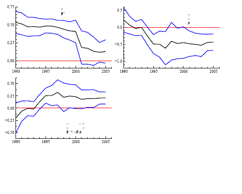 Figure 10: The figure has three panels showing the 95 percent confidence intervals for the coefficients of the error-correction model estimated with rolling least squares using a 15-year window. The top left panel shows the evolution of the short-run pass-through coefficient from 1990 to 2005; this coefficient declines from 0.5 in 1990 to 0.2 by 2005. The top right panel shows the evolution of the persistence coefficient from 1990 to 2005; this coefficient declines from 0.2 in 1990 to -0.5 by 2005. The bottom left panel shows the evolution of the adjusted long-run coefficient estimated which varies from -0.25 in 1990 to 0.25 by 2005.