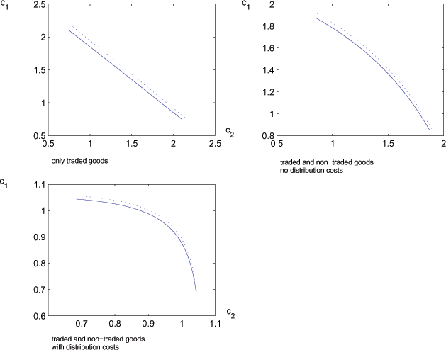 Figure 1 looks at the international resource constraint in the following scenarios, with only traded good, with both traded and non traded goods, and with both types of goods and distribution costs.  Each graph contains two lines, one where there is an equal amount of both goods in period 1 and period 2, and second where there is a slight increase in the amount of trading goods in period 1.  In all three graphs the two lines look very similar with the line where there is an increase in the traded goods being slightly above the other line. The Y axis in all the graphs is consumption of good 1, and the X axis is consumption of good 2. The first panel represents the scenario where only traded goods are considered.  Both resource constraints are straight with a negative slope and go from about X = .75, Y = 2.2 to X = 2.1 and Y = .6.  The second panel represents where both traded and non-traded goods are considered.  Both lines are slightly concave, with negative slope along the whole curve.  They start at around X = .6 and Y = 1.9 and go to X = 1.9 and Y = .9.  The third and final panel considers both traded and non-traded goods and distribution costs.  Both curves are concave, starting with a slightly negative slope that rapidly becomes much more negative.  They start at around X = .6 Y = 1.05 and go to X = 1.3, Y = .67.