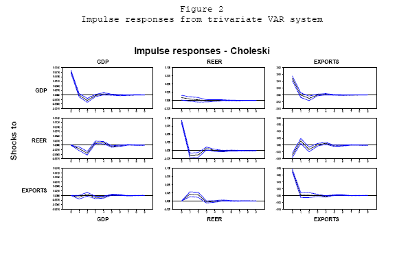 This chart contains nine panels showing the impulse responses (Choleski) of GDP, the real effective exchange rate, and exports, to shocks in those three variables. The horizontal axis shows the periods from 0 to 9 in each panel, while the vertical axis varies. For the impulse responses of GDP to the three different shocks, the vertical axis runs from -.0075 to .0150. For the impulse responses of the real effective exchange rate, the vertical axis runs from -.025 to .1. For the impulse responses of exports, the vertical axis runs from -.04 to .08. Each panel contains three lines. The central line shows the estimated impulse response, and the two lines on either side show the 95% confidence interval. The confidence interval lines are quite close to the estimated impulse responses in all nine panels.
The impulse response of GDP to a shock in GDP is strong an positive in period 0, falls to negative territory by period 2, and becomes indistinguishable from 0 thereafter. The impulse response of the real effective exchange rate to a shock in GDP is small and positive in period
0 and becomes indistinguishable from 0 thereafter. The impulse response of exports to a shock in GDP is strong and positive in period 0, becomes slightly negative by period 2, and becomes indistinguishable from 0 thereafter.
The impulse response of GDP to a shock in the real effective exchange rate is basically 0 in period 0, becomes modestly negative in periods 1 and 2, jumps into positive territory in periods 3 and 4, and becomes indistinguishable from 0 thereafter. The impulse response of the real effective exchange rate to a shock to the real effective exchange rate is strong and positive in period zero, becomes slightly negative in periods 1 and 2, very slightly positive in period 3, and becomes indistinguishable from 0 thereafter. The impulse response of exports to a shock to the real effective exchange rate is modestly negative in period 0, becomes slightly positive in period 1, slightly negative in period 2, becomes very slightly positive again by period 4, and becomes indistinguishable from 0 thereafter.
The impulse response of GDP to a shock to exports is 0 in period 0, alternates between very slight negative and positive values in periods 1, 2, and 3, is slightly negative in period 4, and becomes indistinguishable from 0 thereafter. The impulse response of the real effective exchange rate to a shock in exports is zero in period 0, is modestly positive in periods 1 and 2, and becomes indistinguishable from 0 thereafter. The impulse response of exports to a shock to exports is very strong in period 0 and becomes indistinguishable
from 0 thereafter.